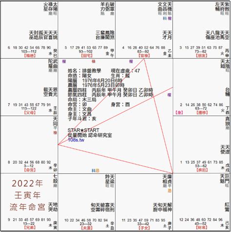 2023流年命宮|十分鐘教您看懂自己的流年盤 ，歡迎來到